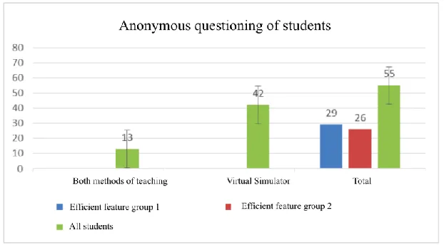 Fig. 2. The anonymous questioning of students on the assessment of the two teaching methods