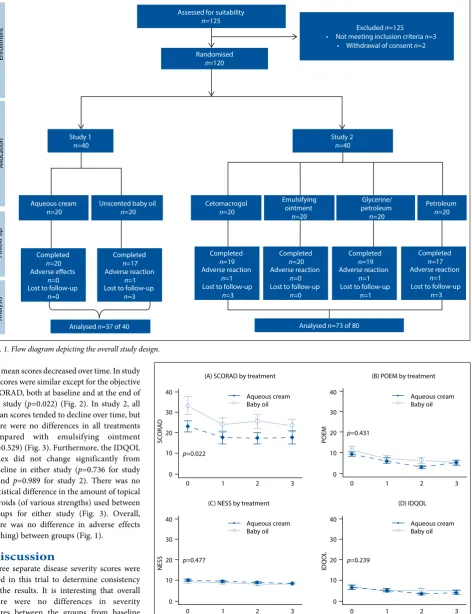 Fig. 1. Flow diagram depicting the overall study design.