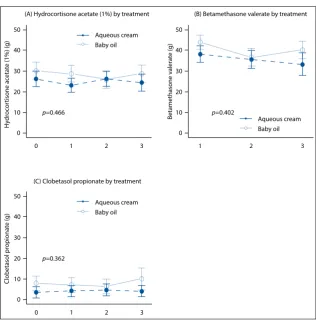 Fig. 3. Interaction plots of treatment by time (aqueous cream v. baby oil) in study 1 for amount and class strength of topical steroids used during the preceding month.