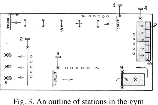 Fig. 2. Common arrangement of stations in the gym 