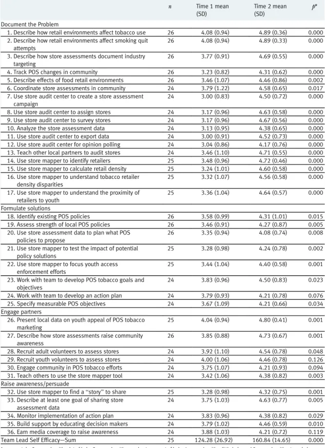 Table 3 | Partnership coordinators ’ self-efficacy paired samples descriptive statistics