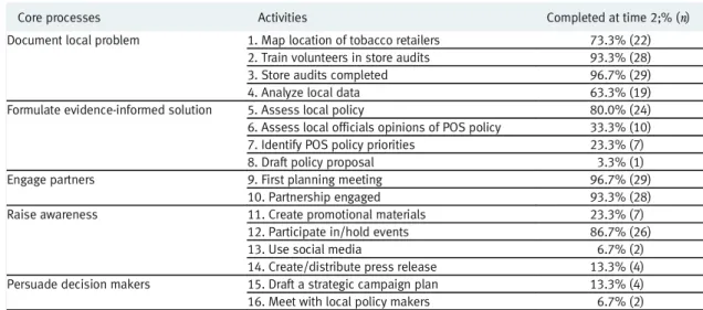 Table 4 | Partnership performance of policy change core processes