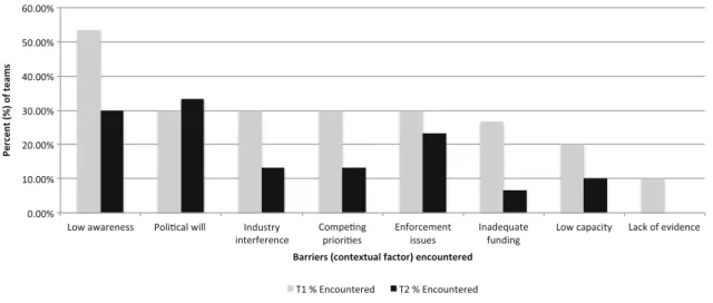 Fig. 2 | Contextual factors coordinators identified as barriers to EBPI enactment