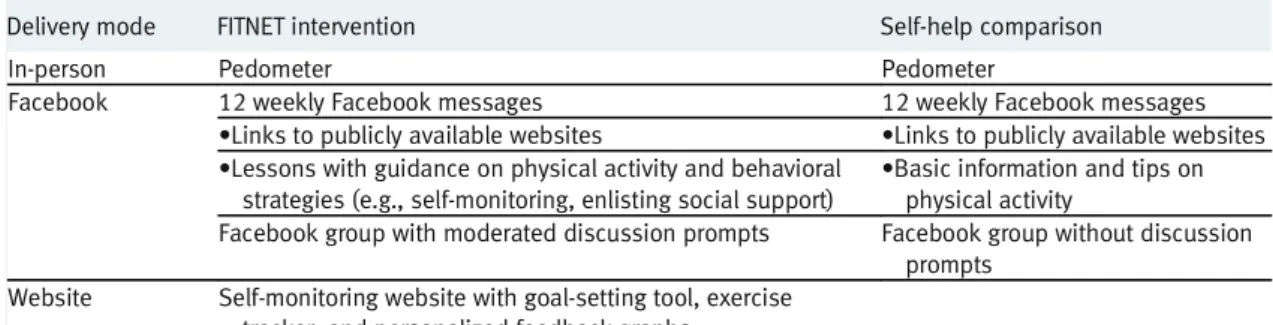 Table 3 describes the objective and subjective mea- mea-sures of interactions within the Facebook secret groups