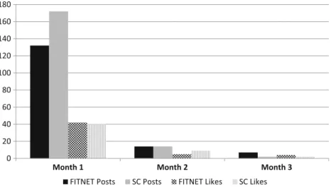 Fig. 1 | Number of Facebook posts and likes by study group over time. Note: Posts include both response and participant-initiated posts