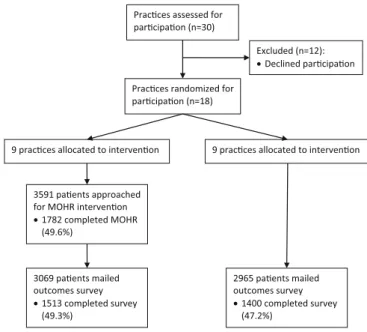 Fig. 1 | CONSORT MOHR study flow diagram. CONSORT study flow diagram for this practice-level randomized controlled trial