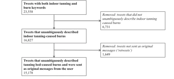 Table 3 ranks the most common sites reportedly burnt by indoor tanning beds (not mutually exclusive, as many tweets described burning multiple sites)