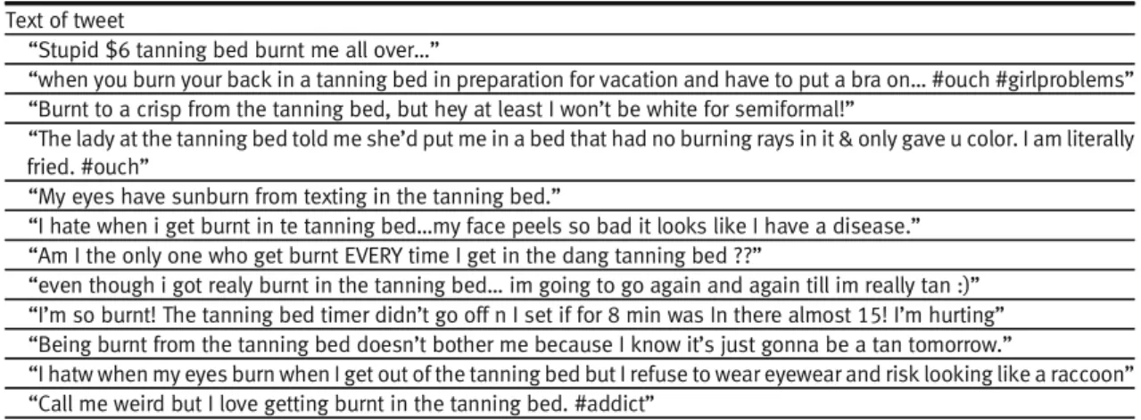 Table 2 | Number of tweets and percentages describing indoor tanning behaviors and burn characteristics within tweets describing indoor tanning-caused burns