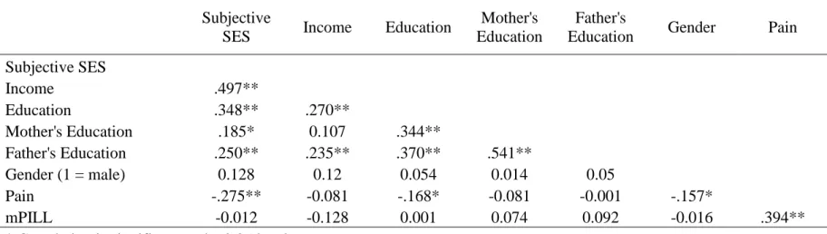TABLE 1: Study 1 correlations between subjective SES, objective SES, and pain 