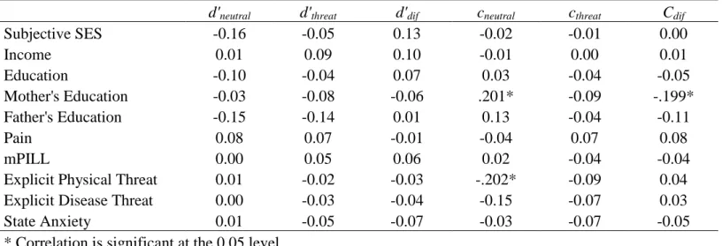 TABLE 2: Study 1 correlations between threat accuracy (d’) and response bias (c) for the disease block and variables of  interest