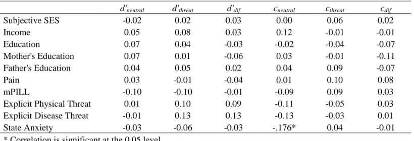 TABLE 3: Study 1 correlations between threat accuracy (d’) and response bias (c)   for the physical block and variables of interest