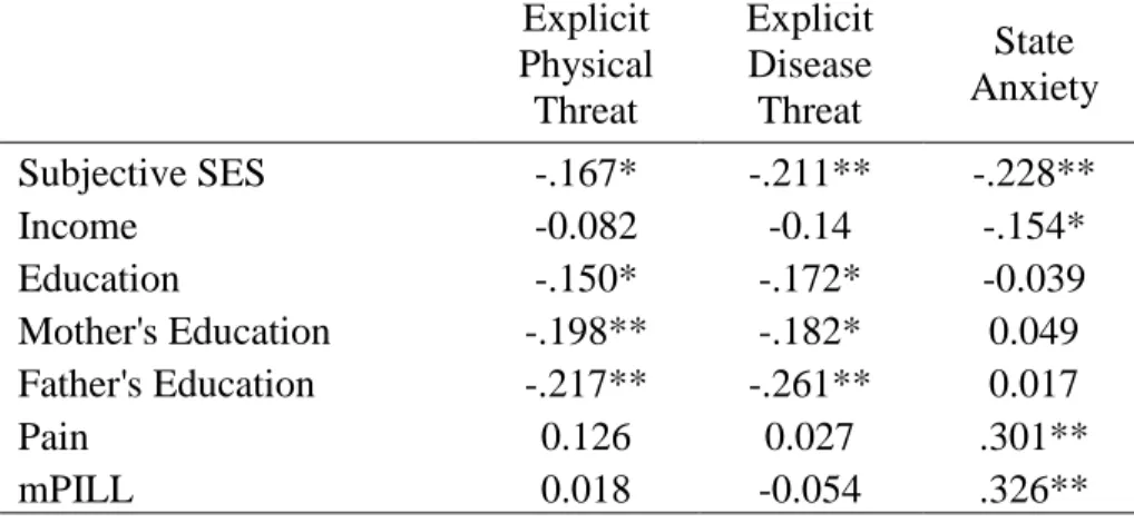TABLE 4: Study 1 correlations between explicit physical and disease threat, state anxiety, and variables of interest