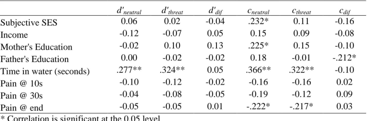 TABLE 7: Study 2 correlations between threat accuracy (d’) and response bias (c)   for the physical block and variables of interest