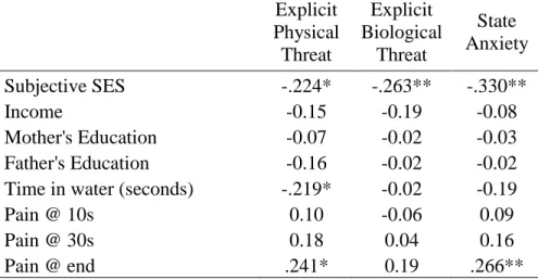 TABLE 8: Study 2 correlations between explicit physical and disease threat, state anxiety, and variables of interest
