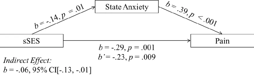 Figure 2: Study 1mediation analyses demonstrating that state anxiety partially mediated   the relationship between measured sSES and pain