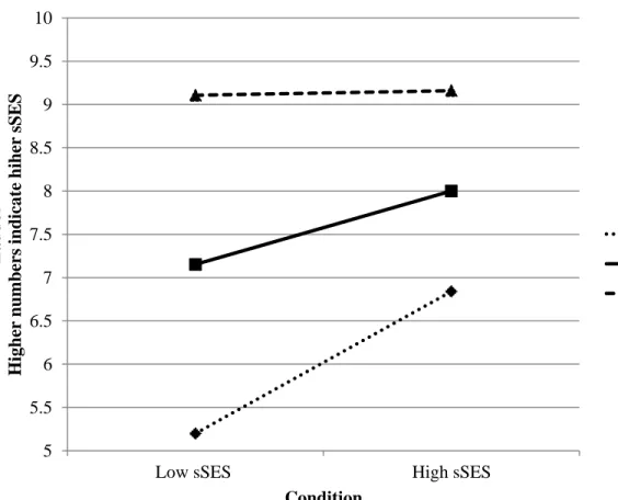 Figure 3: Study 2: plotting the interaction between measured and manipulated sSES. 