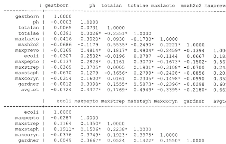 FIG. 1. Correlation matrix for all subjects. �spp.; maxprevo, maximum count ofgardner,maximum count ofall anaerobes; totalae, all aerobes; maxlacto, maximum count of, signiﬁcance at P value of �0.05