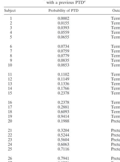 TABLE 3. Regression models by risk groups
