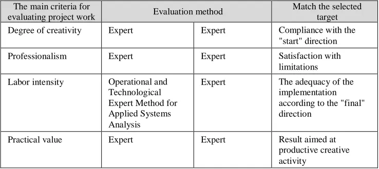Fig. 4. Project evaluation in the subject informational and educational environment of the university