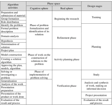 Table 1. Phased model of project activities. 