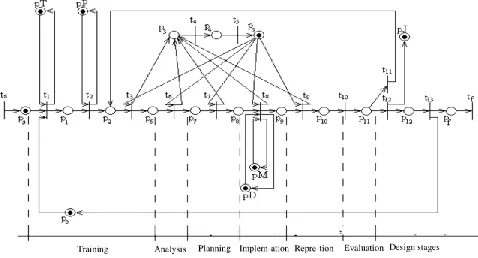 Fig. 1. Petri Net modeling. 