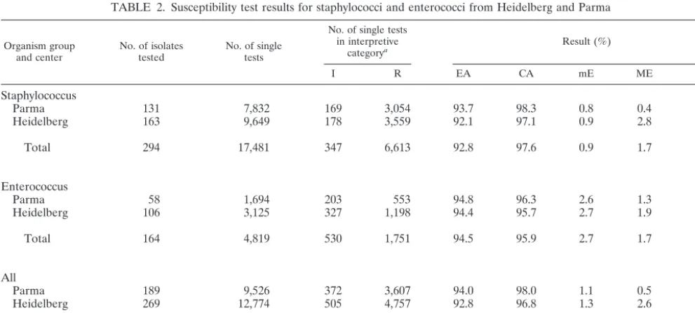 TABLE 1. Identiﬁcation results for gram-positive cocci
