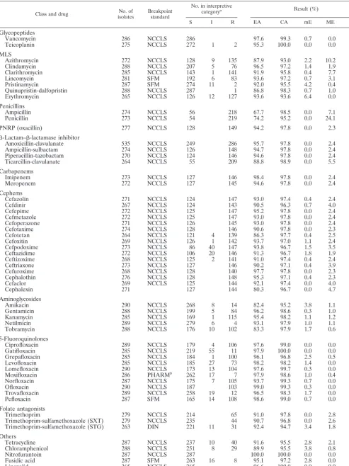 TABLE 3. Susceptibility test results for staphylococci
