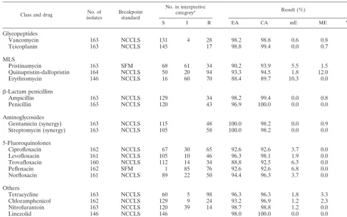 TABLE 4. Susceptibility test results for enterococci