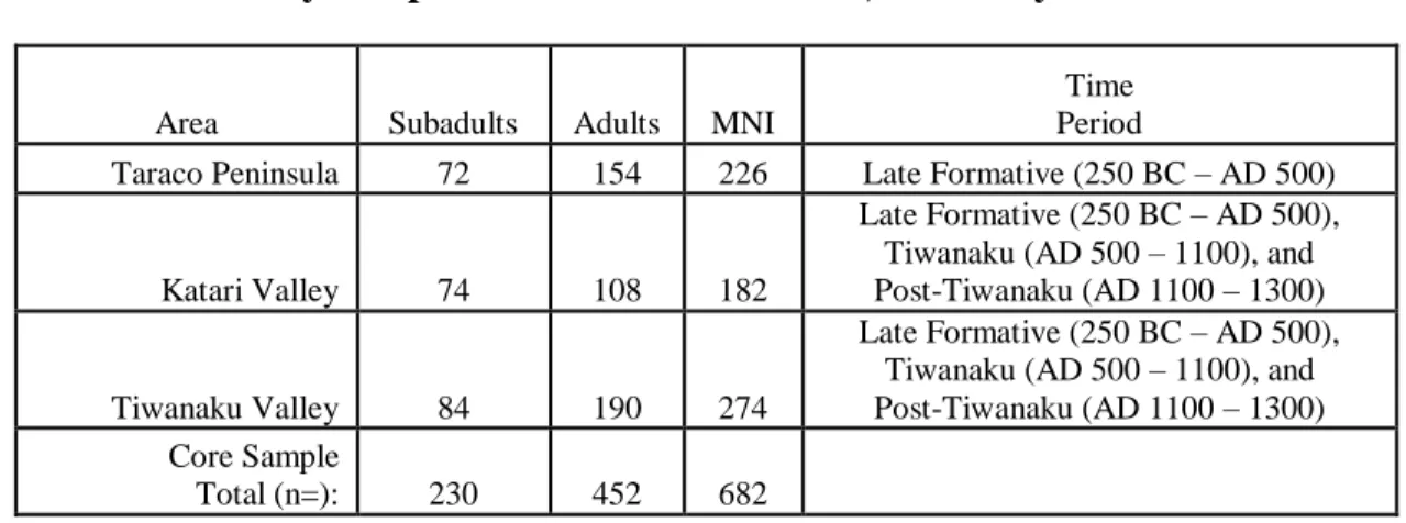 Table 4.5  Study Sample from the Titicaca Basin, Bolivia by Area 