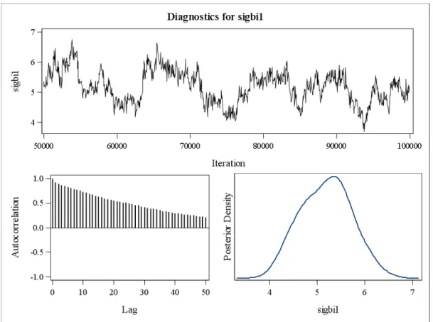 Figure D.19: Convergence diagnostics for the random effects covariance parameter, σ 11 = Var(a 1i )