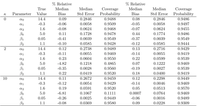 Table 2.1: Marginalized two-part model performance with 1,000 simulations and varying skewness