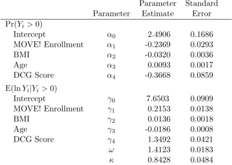 Table 2.5: Conventional two-part LSN mixture model results: MOVE! example