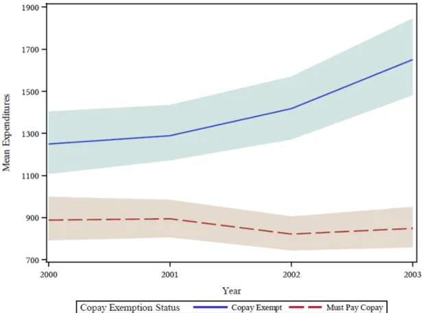 Figure 3.1: Model estimated mean expenditures and 95% credible intervals (shaded regions) for the outpatient specialty care analysis