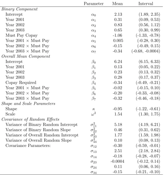 Table 3.2: Posterior means and 95% credible intervals of MTP model parameters Posterior 95% Credible Parameter Mean Interval Binary Component
