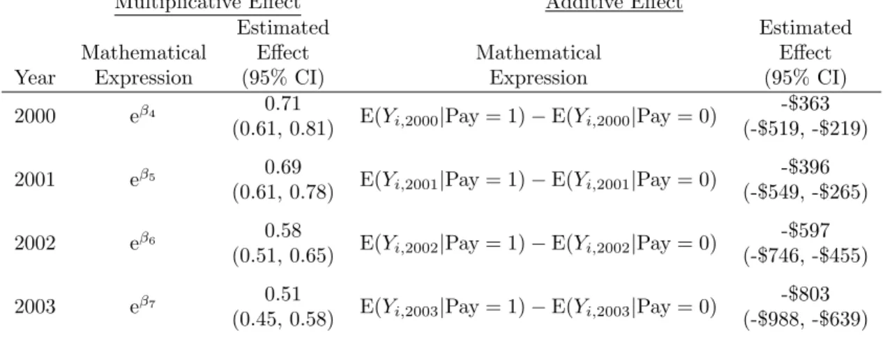Table 3.3: Model estimated effects of copayment requirement Multiplicative Effect Additive Effect