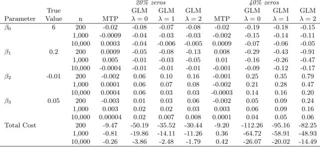 Table 4.2: Median bias of estimated regression coefficients and total cost predictions in the marginal mean model from LSN data