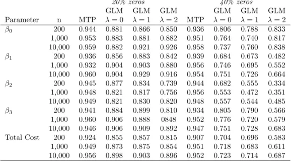 Table 4.3: Coverage of 95% Wald-type confidence intervals for the marginal mean model parameters and total costs predictions from LSN data