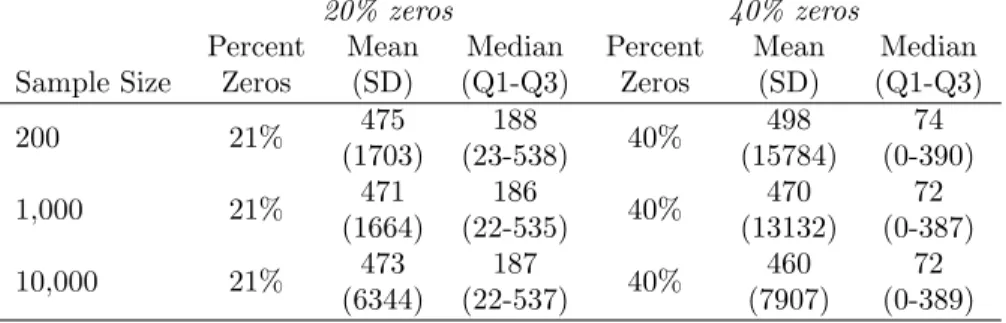 Table 4.4: Descriptive statistics on data simulated from the generalized gamma distribution