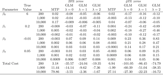 Table 4.5: Median bias of estimated regression coefficients and total cost predictions in the marginal mean model from GG data