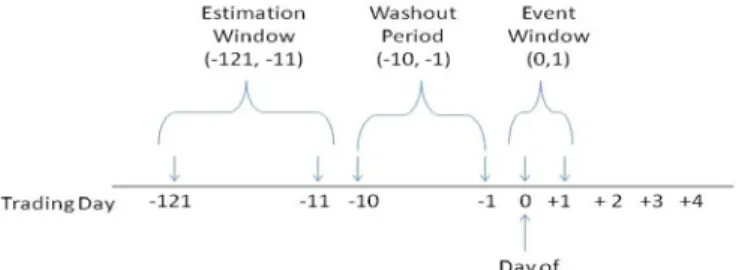 Figure 2.1 Event Study Timeline  
