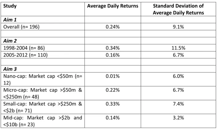Table 2.1 Average Daily Returns for Estimation Window (-121, -11) 