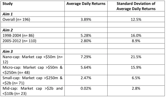 Table 2.2 Average Daily Returns for Event Window (0, 1) 