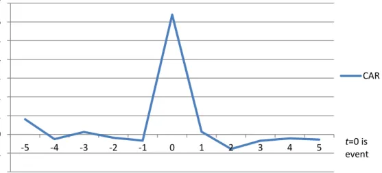 Figure 2.2 Graph of Cumulative Abnormal Returns Between (-5, 5)  