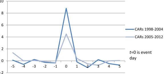 Figure 2.3 Graph of the Longitudinal Cumulative Abnormal Returns Between (-5, 5)  