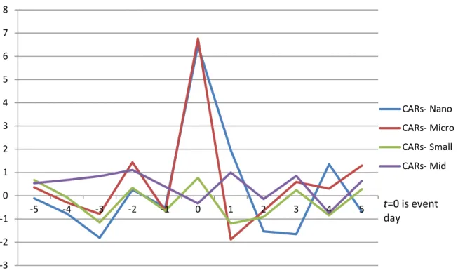 Figure 2.4 Graph of the Cumulative Abnormal Returns by Firm Size Between (-5, 5)  