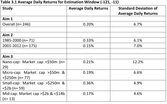 Table 3.1 Average Daily Returns for Estimation Window (-121, -11) 