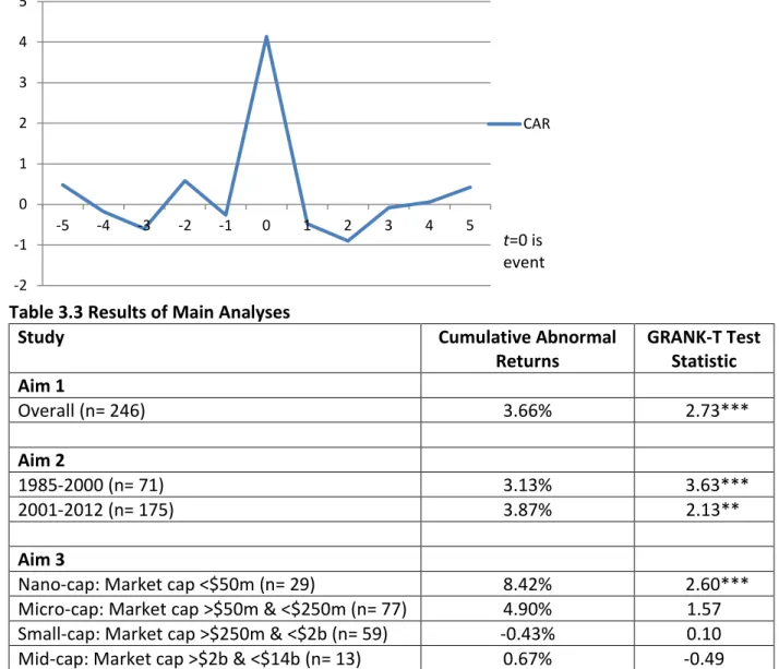 Figure 3.1 Graph of Cumulative Abnormal Returns Between (-5, 5)  
