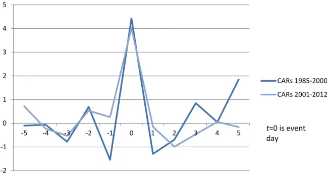 Figure 3.2 Graph of Longitudinal Cumulative Abnormal Returns Between (-5, 5)  