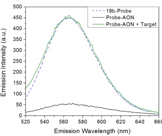 Figure 3.2: Emission spectra corresponding to the Ag-DNA probe method in fig- fig-ure 3.1.