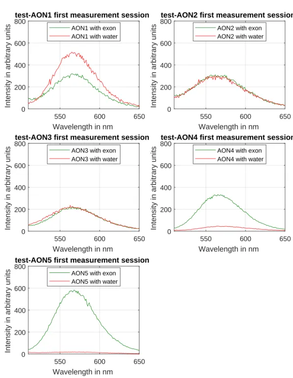 Figure 4.1: The emission spectra from the probe-AON strands, measured with the added exon target in one sample (bound configuration) and only  nuclear-free water added to the other (unbound)